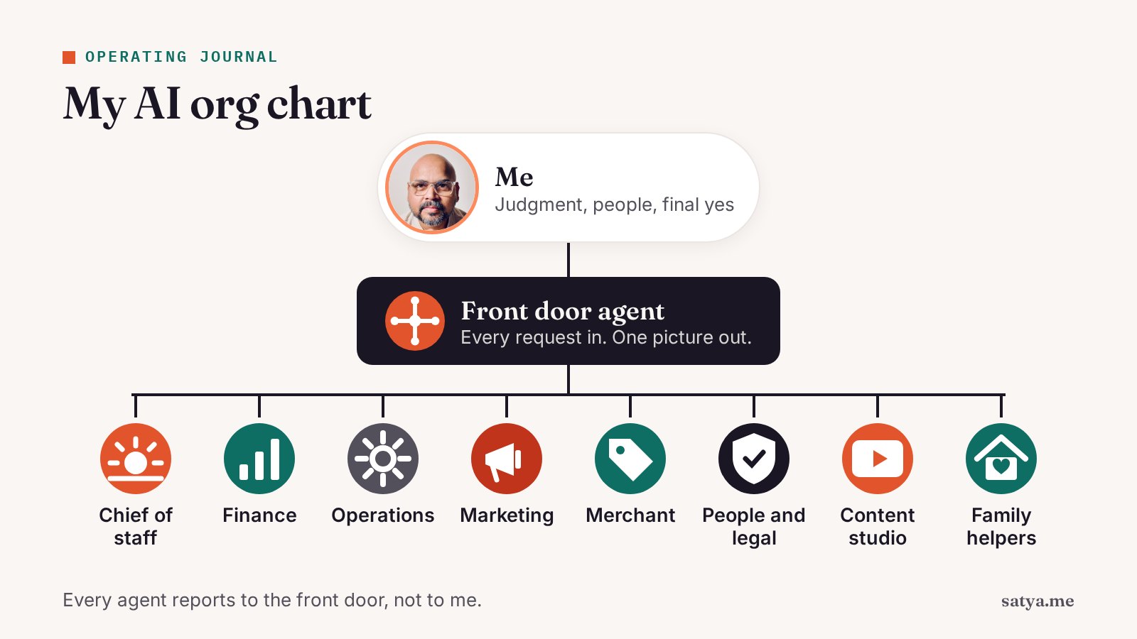 I Don't Have an AI Assistant. I Have an AI Org Chart.