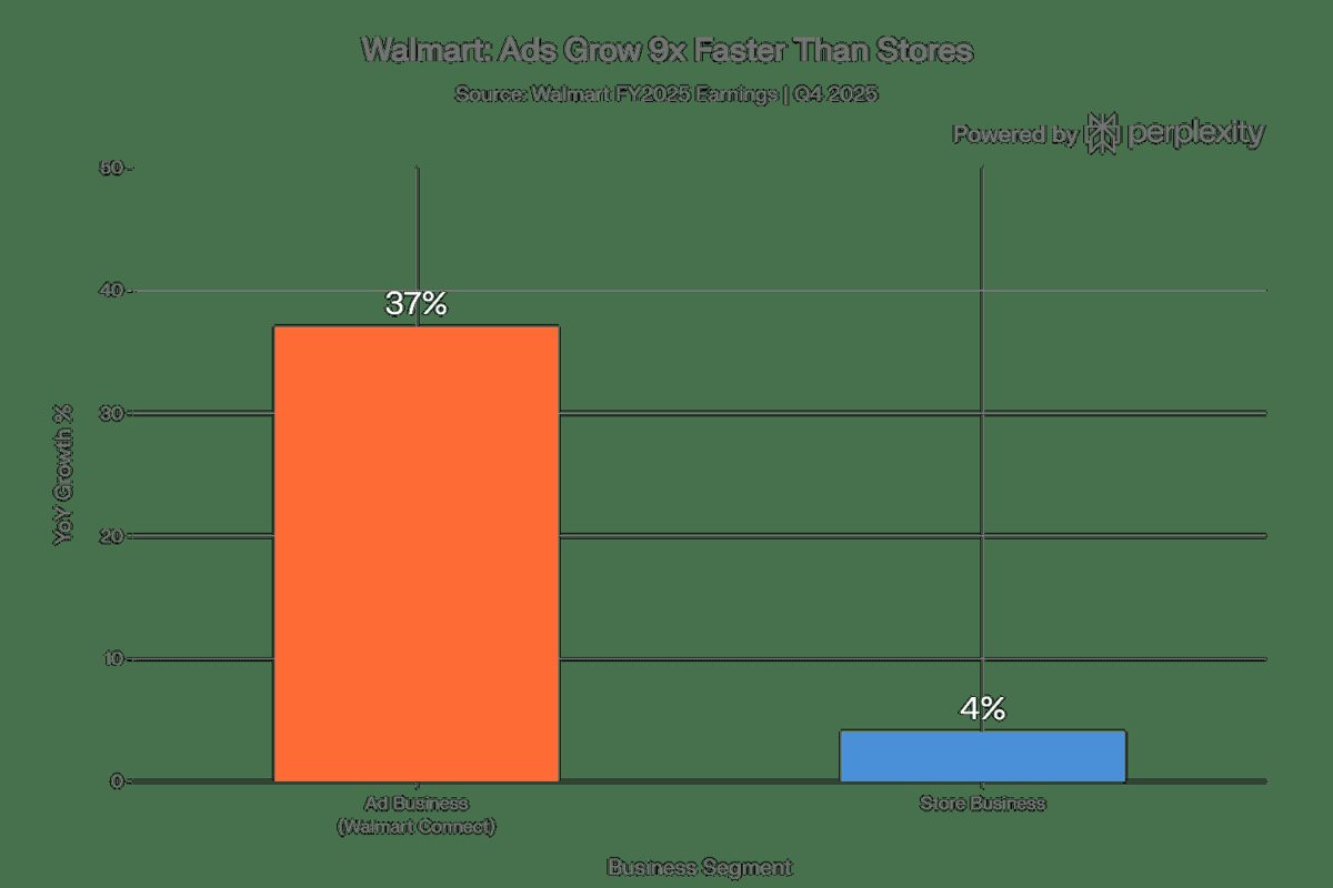 Breakdown of Amazon's business segments showing advertising as its second most profitable unit
