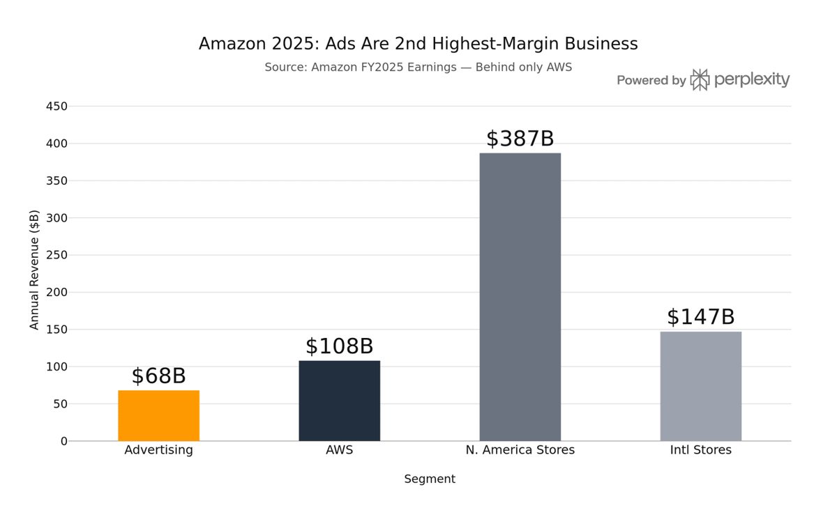 Chart tracking the rapid rise of Walmart's retail media ad revenue over recent years