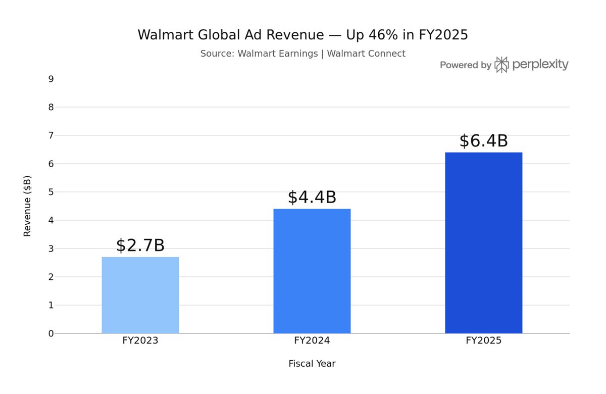 Illustration of retail media as the high-margin layer stacked on top of low-margin grocery sales