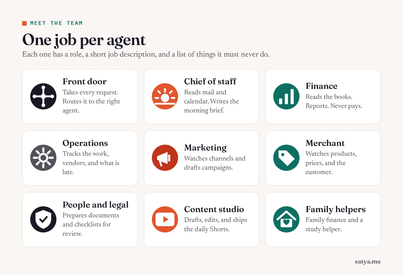 AI agent team roster with illustrated avatars: front door, chief of staff, finance, operations, marketing, merchant, people and legal, content studio, and family helpers
