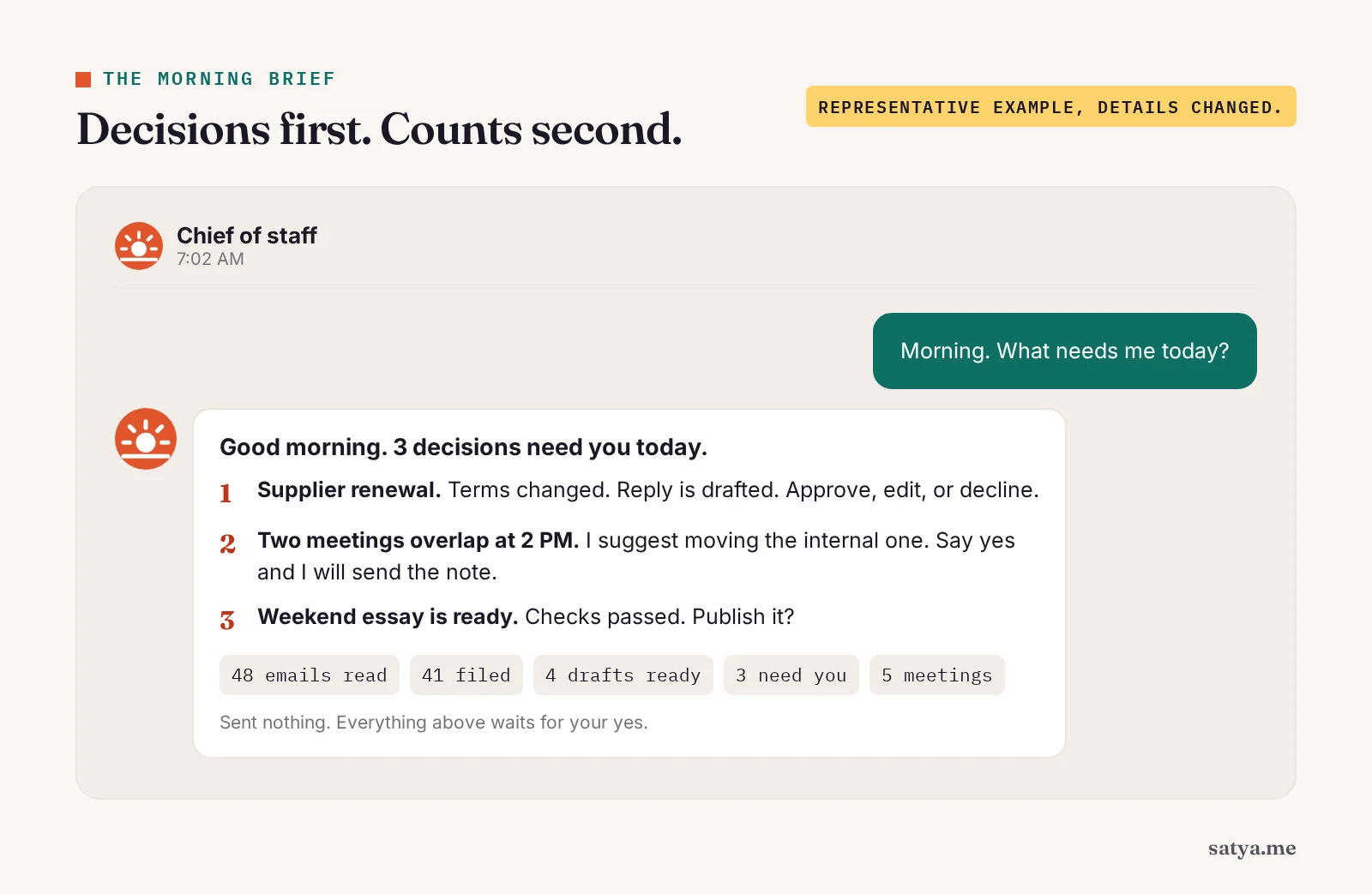 Sample AI chief of staff morning brief listing three decisions that need approval and counts of emails read, filed, and drafted
