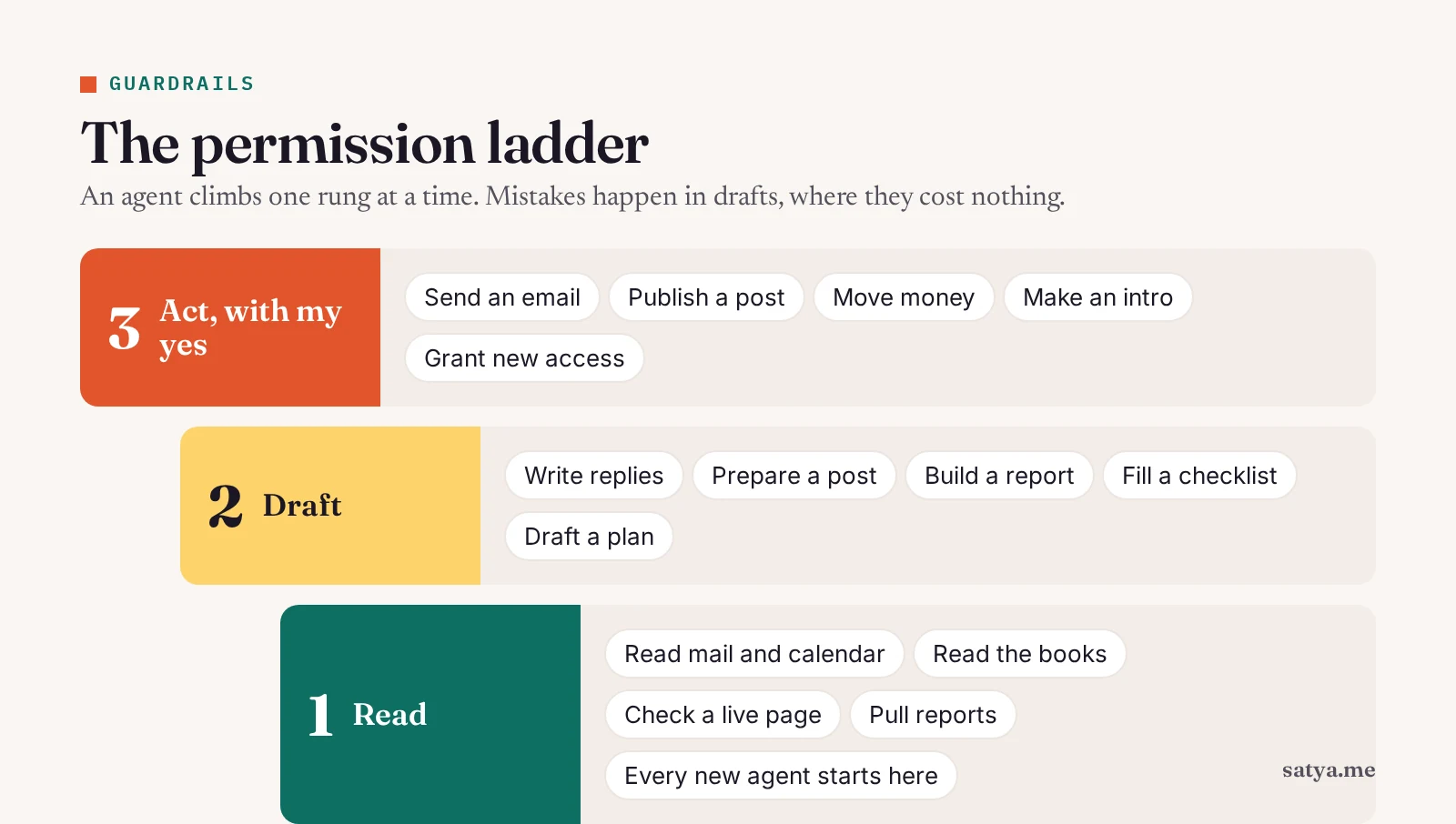 The AI agent permission ladder: step one read, step two draft, step three act only with a person's yes