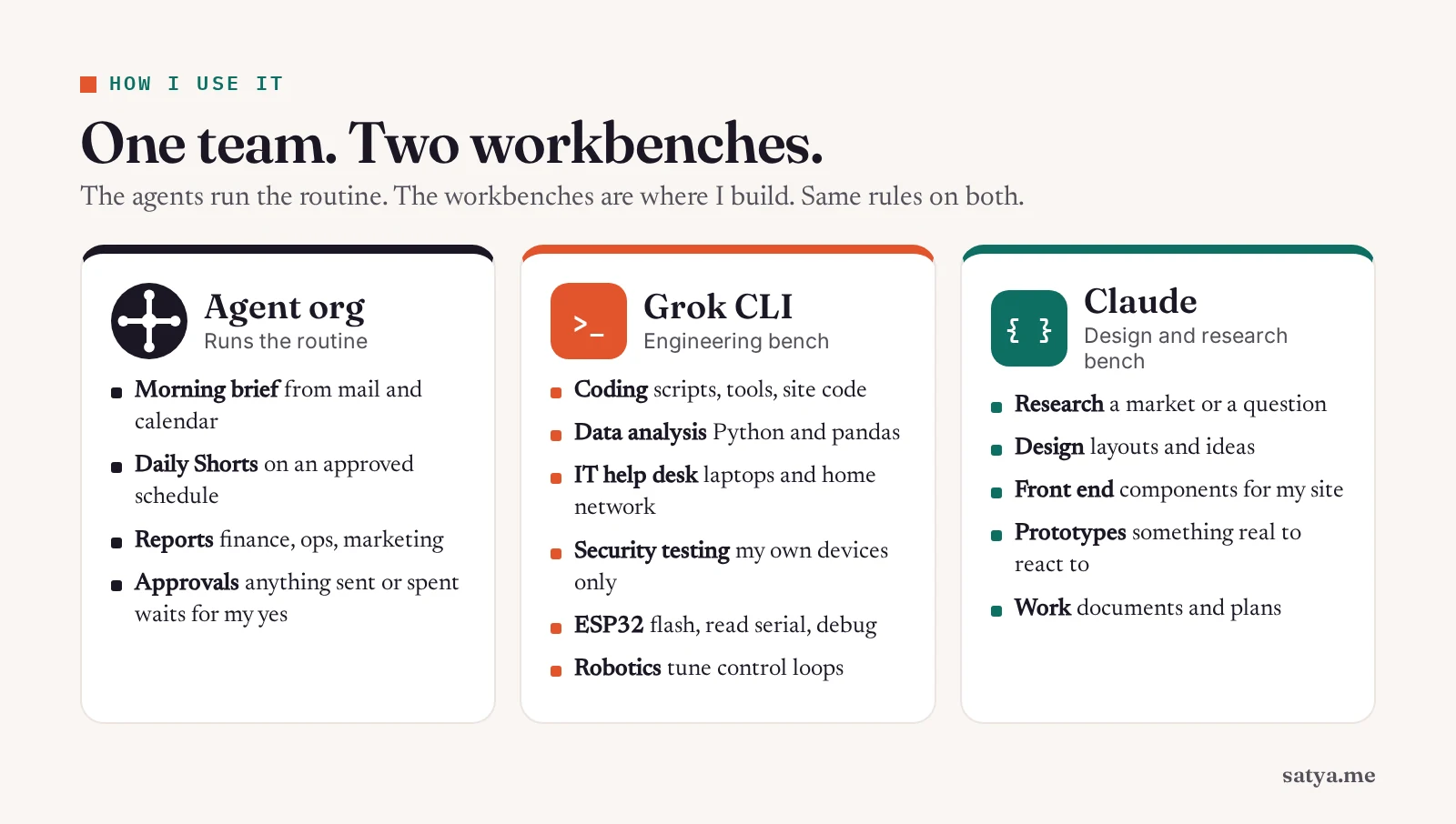 Diagram comparing the AI agent org, Grok CLI as an engineering bench, and Claude as a design and research bench